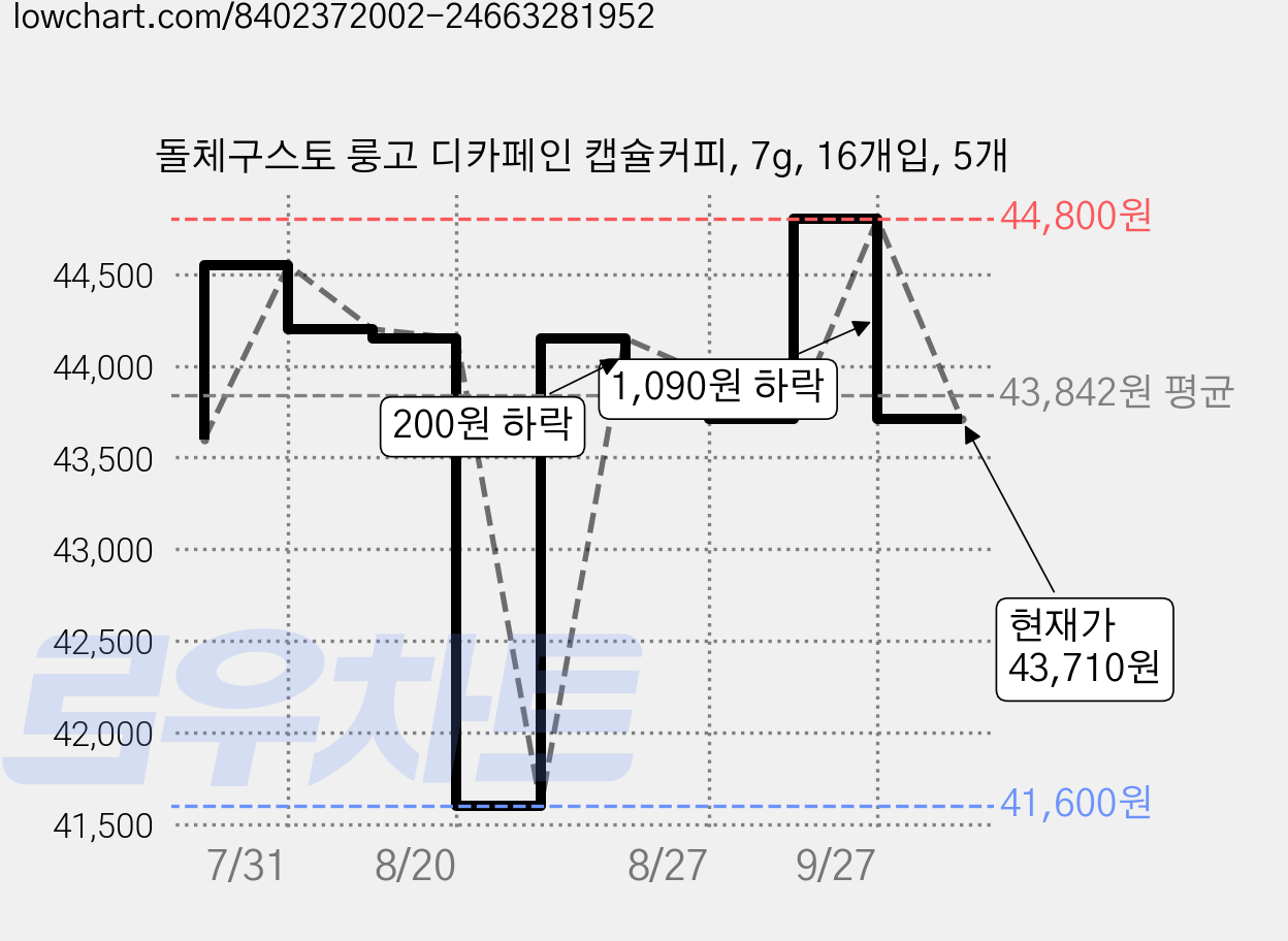 돌체구스토 룽고 디카페인 캡슐커피, 7g, 16개입, 5개 가격 변동 차트, 현재가 43,710원, 관측 최저가 41,600원