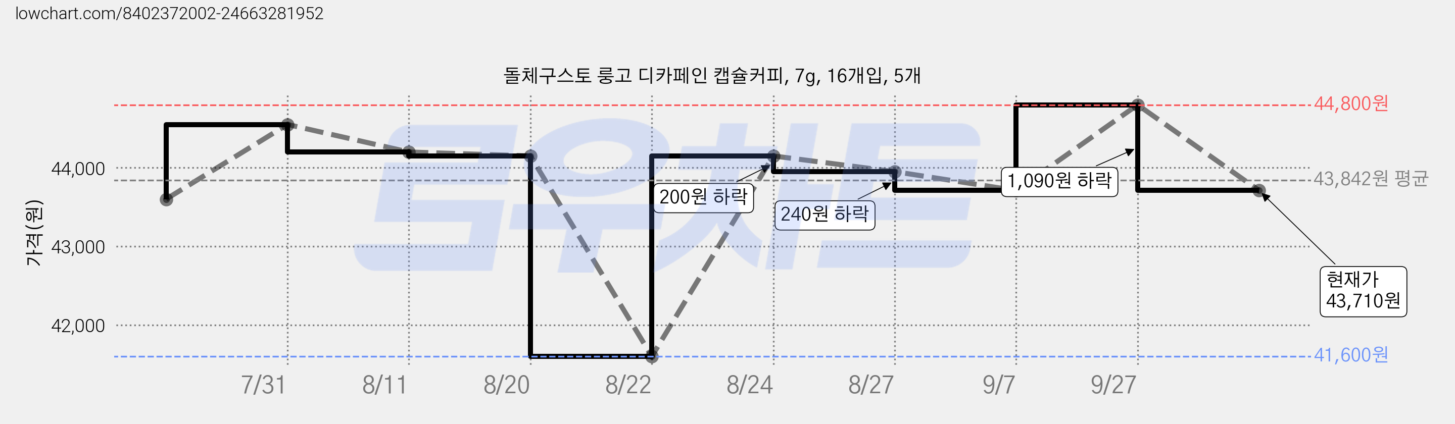돌체구스토 룽고 디카페인 캡슐커피, 7g, 16개입, 5개 가격 변동 차트, 현재가 43,710원, 관측 최저가 41,600원