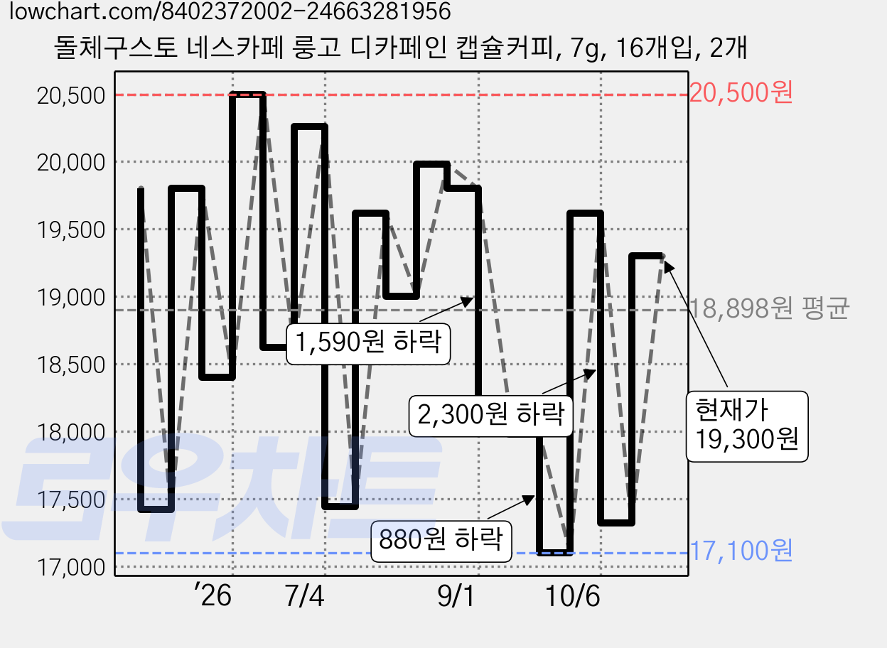 돌체구스토 네스카페 룽고 디카페인 캡슐커피, 7g, 16개입, 2개 가격 변동 차트, 현재가 19,300원, 관측 최저가 17,100원