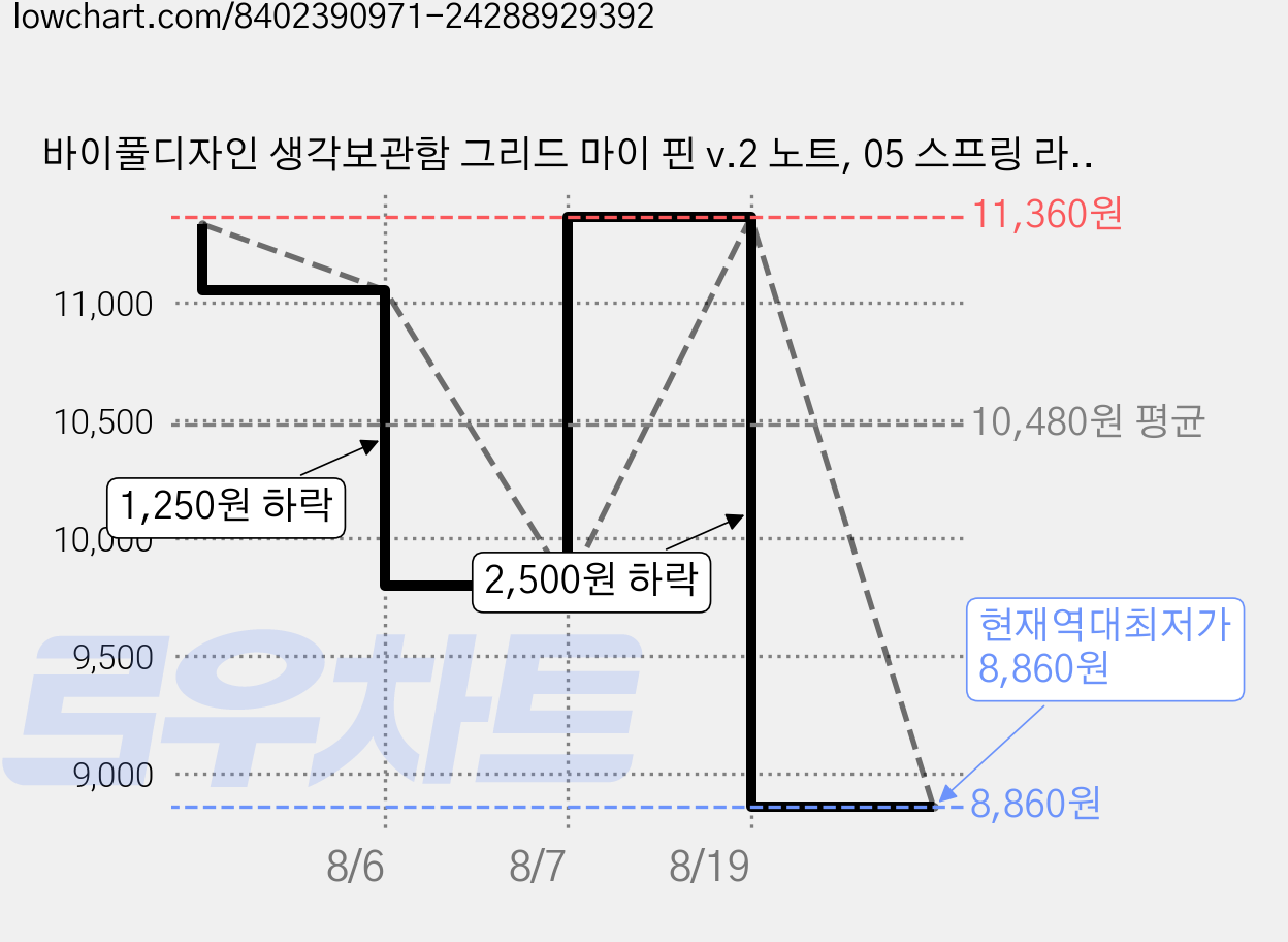 바이풀디자인 생각보관함 그리드 마이 핀 v.2 노트, 05 스프링 라일락, 1개 가격 변동 차트, 현재가 8,860원, 역대최저가