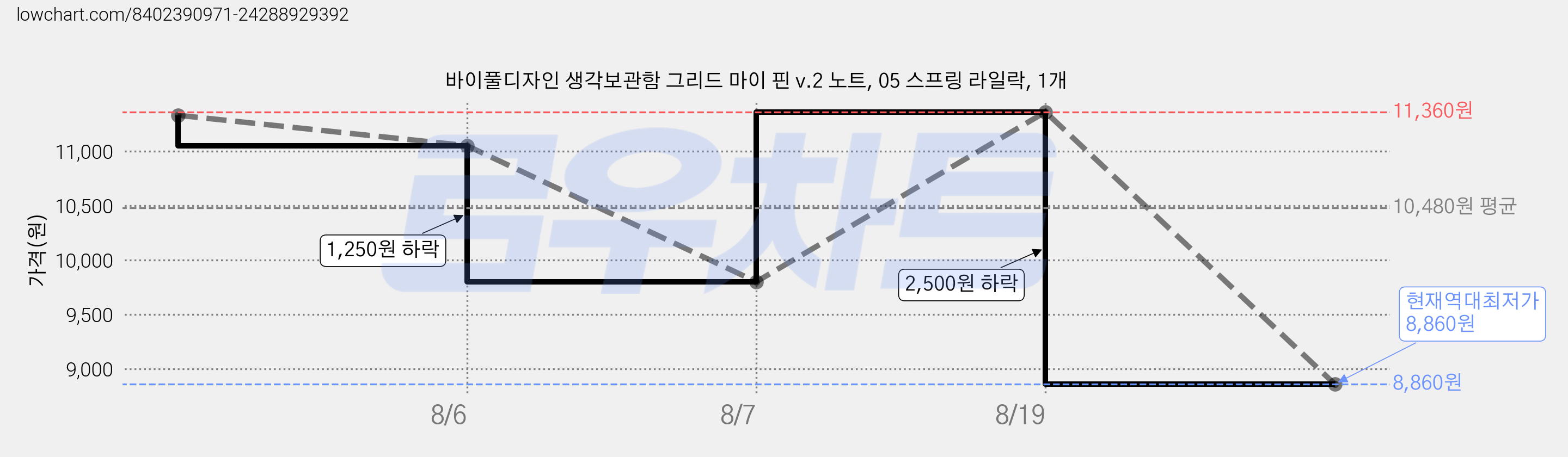 바이풀디자인 생각보관함 그리드 마이 핀 v.2 노트, 05 스프링 라일락, 1개 가격 변동 차트, 현재가 8,860원, 역대최저가