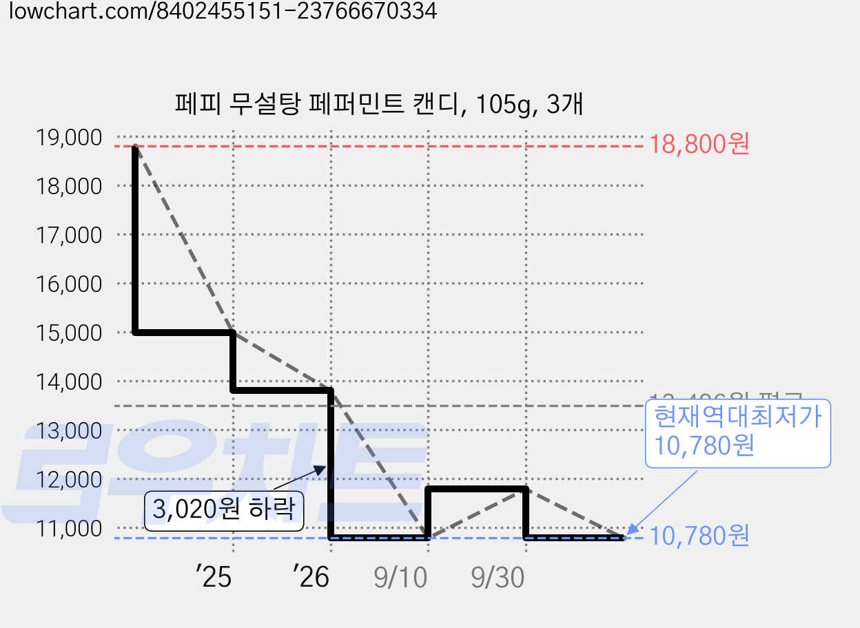 페피 무설탕 페퍼민트 캔디, 105g, 3개 가격 변동 차트, 현재가 10,780원, 역대최저가