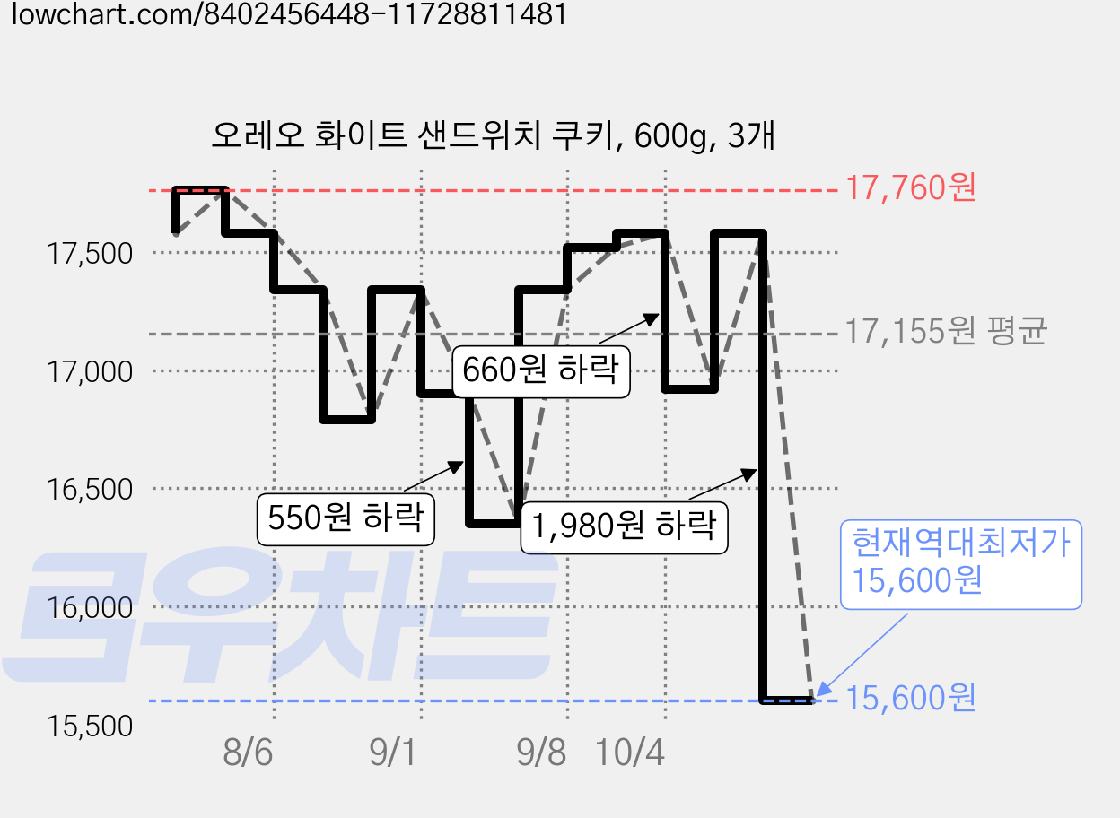 오레오 화이트 샌드위치 쿠키, 600g, 3개 가격 변동 차트, 현재가 15,600원, 역대최저가