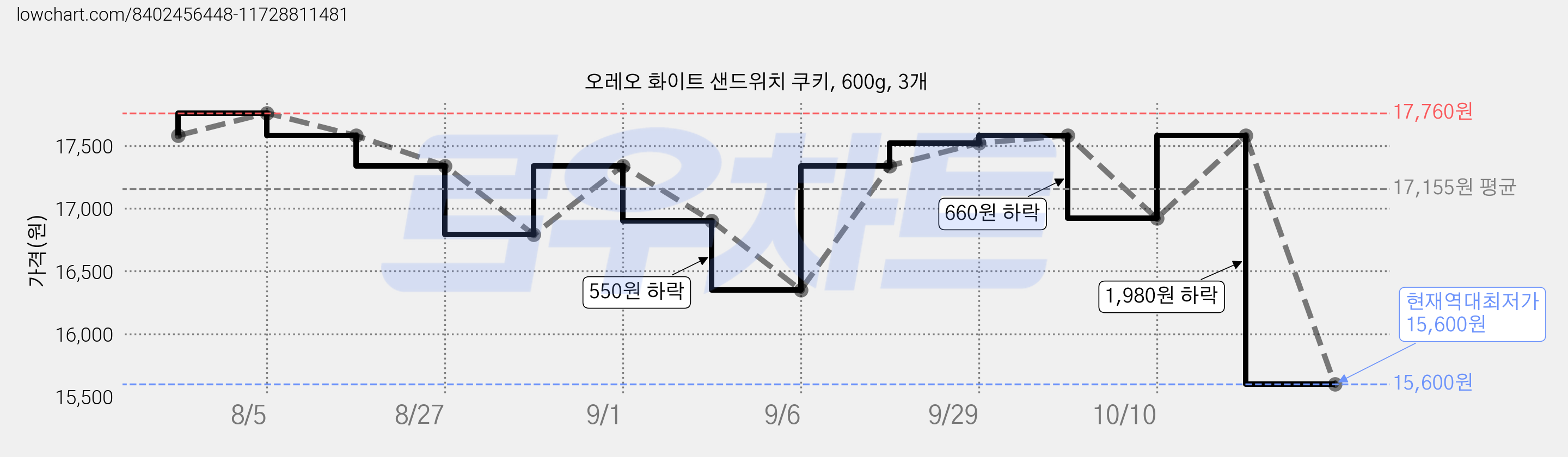 오레오 화이트 샌드위치 쿠키, 600g, 3개 가격 변동 차트, 현재가 15,600원, 역대최저가