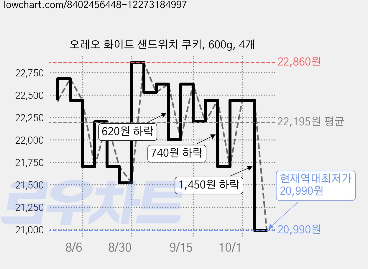 오레오 화이트 샌드위치 쿠키, 600g, 4개 가격 변동 차트, 현재가 20,990원, 역대최저가
