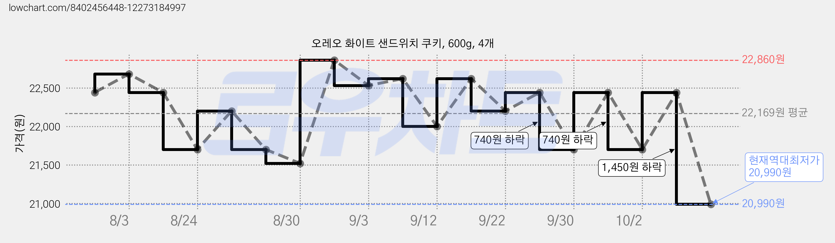 오레오 화이트 샌드위치 쿠키, 600g, 4개 가격 변동 차트, 현재가 20,990원, 역대최저가
