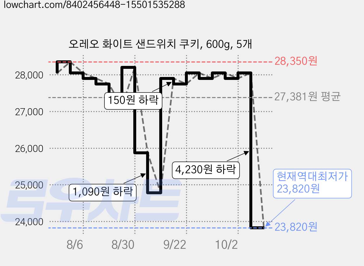 오레오 화이트 샌드위치 쿠키, 600g, 5개 가격 변동 차트, 현재가 23,820원, 역대최저가