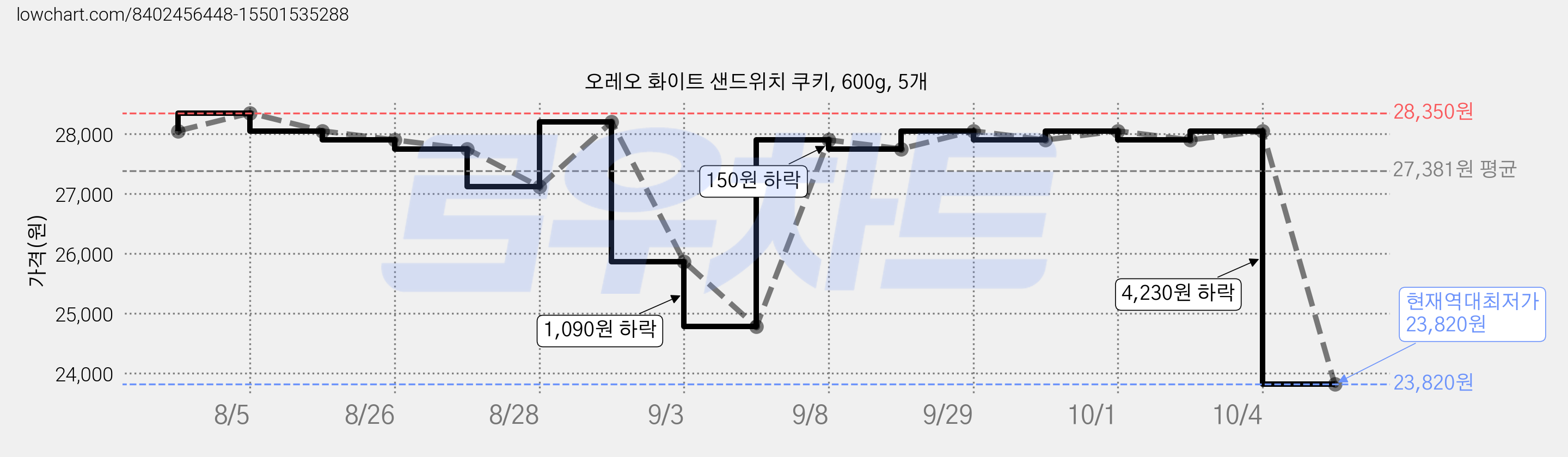 오레오 화이트 샌드위치 쿠키, 600g, 5개 가격 변동 차트, 현재가 23,820원, 역대최저가