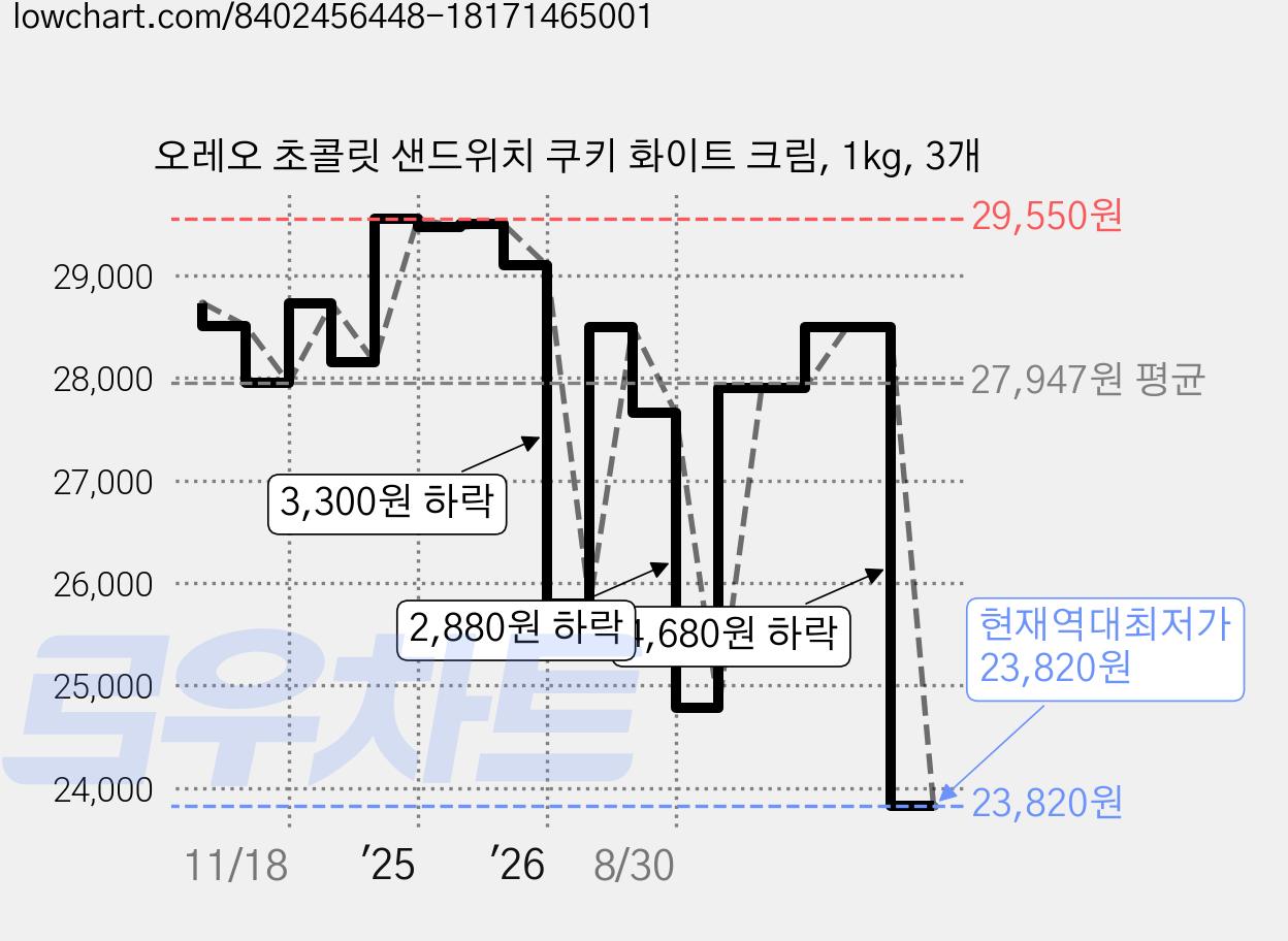 오레오 초콜릿 샌드위치 쿠키 화이트 크림, 1kg, 3개 가격 변동 차트, 현재가 23,820원, 역대최저가