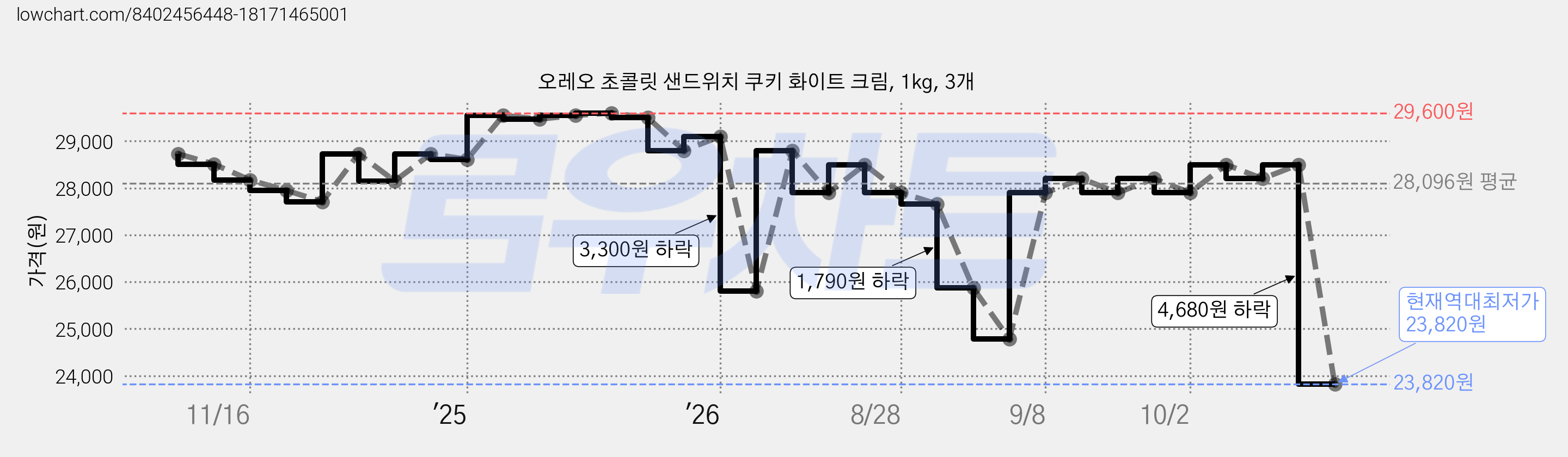 오레오 초콜릿 샌드위치 쿠키 화이트 크림, 1kg, 3개 가격 변동 차트, 현재가 23,820원, 역대최저가