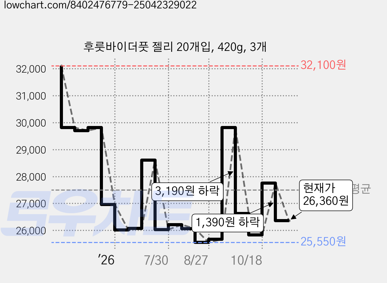 후룻바이더풋 젤리 20개입, 420g, 3개 가격 변동 차트, 현재가 26,360원, 관측 최저가 25,550원
