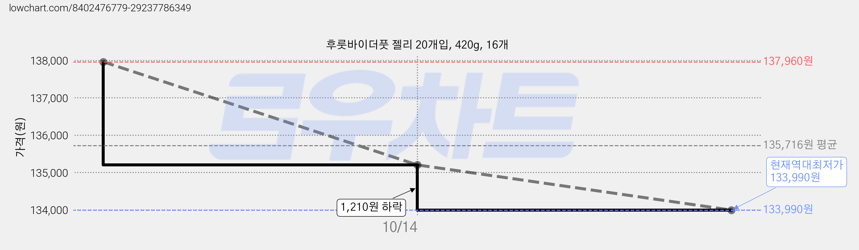 후룻바이더풋 젤리 20개입, 420g, 16개 가격 변동 차트, 현재가 133,990원, 역대최저가