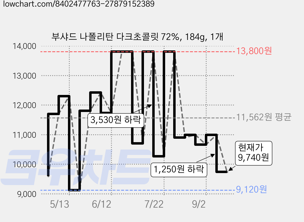 부샤드 나폴리탄 다크초콜릿 72%, 184g, 1개 가격 변동 차트, 현재가 9,740원, 관측 최저가 9,120원