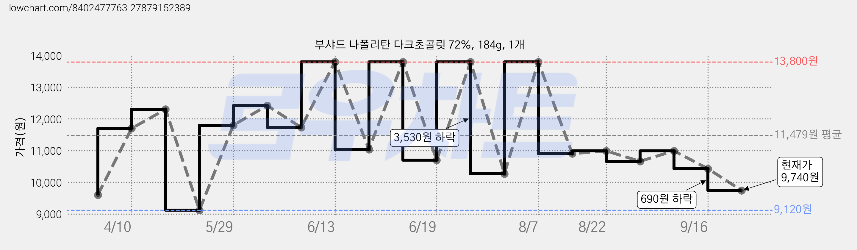 부샤드 나폴리탄 다크초콜릿 72%, 184g, 1개 가격 변동 차트, 현재가 9,740원, 관측 최저가 9,120원