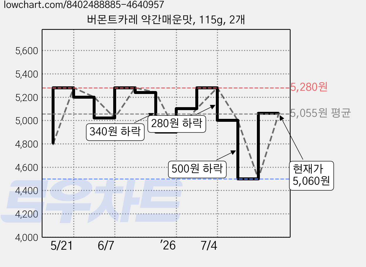 버몬트카레 약간매운맛, 115g, 2개 가격 변동 차트, 현재가 5,060원, 관측 최저가 4,500원