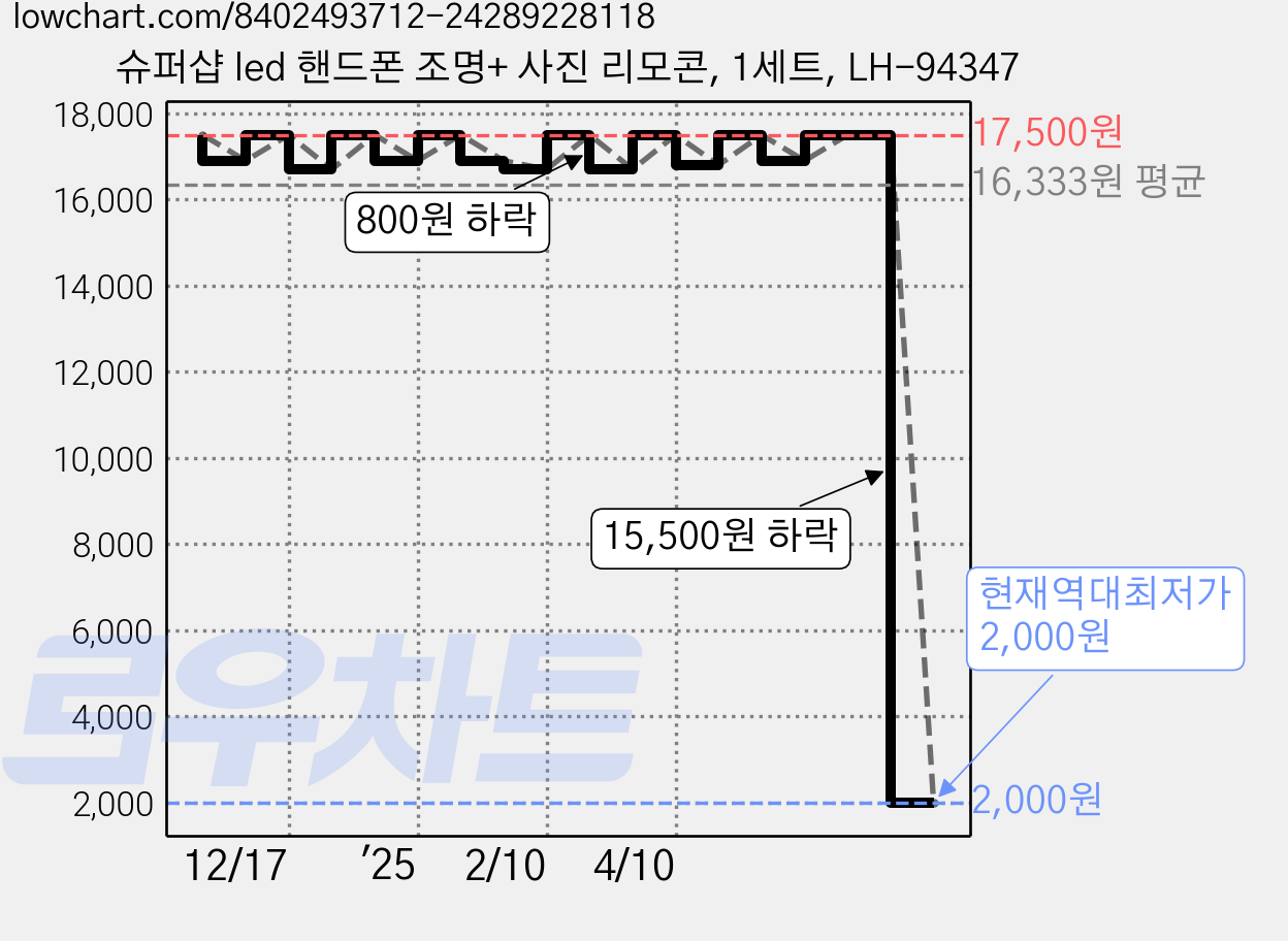 슈퍼샵 led 핸드폰 조명+ 사진 리모콘, 1세트, LH-94347 가격 변동 차트, 현재가 2,000원, 역대최저가
