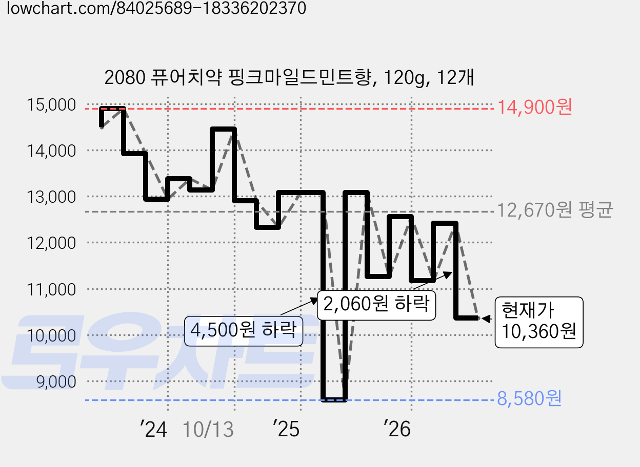 2080 퓨어치약 핑크마일드민트향, 120g, 12개 가격 변동 차트, 현재가 10,360원, 관측 최저가 8,580원