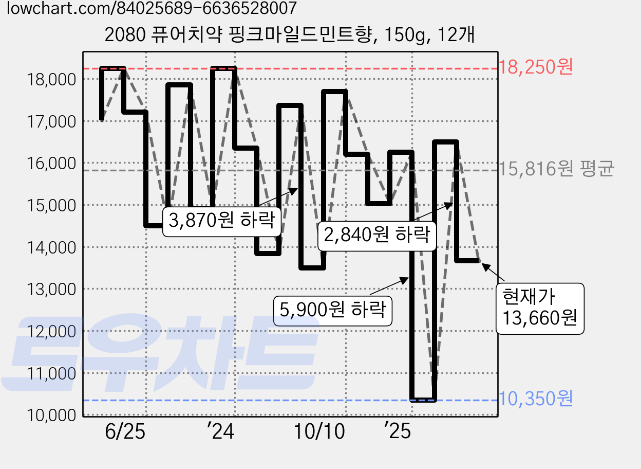 2080 퓨어치약 핑크마일드민트향, 150g, 12개 가격 변동 차트, 현재가 13,660원, 관측 최저가 10,350원