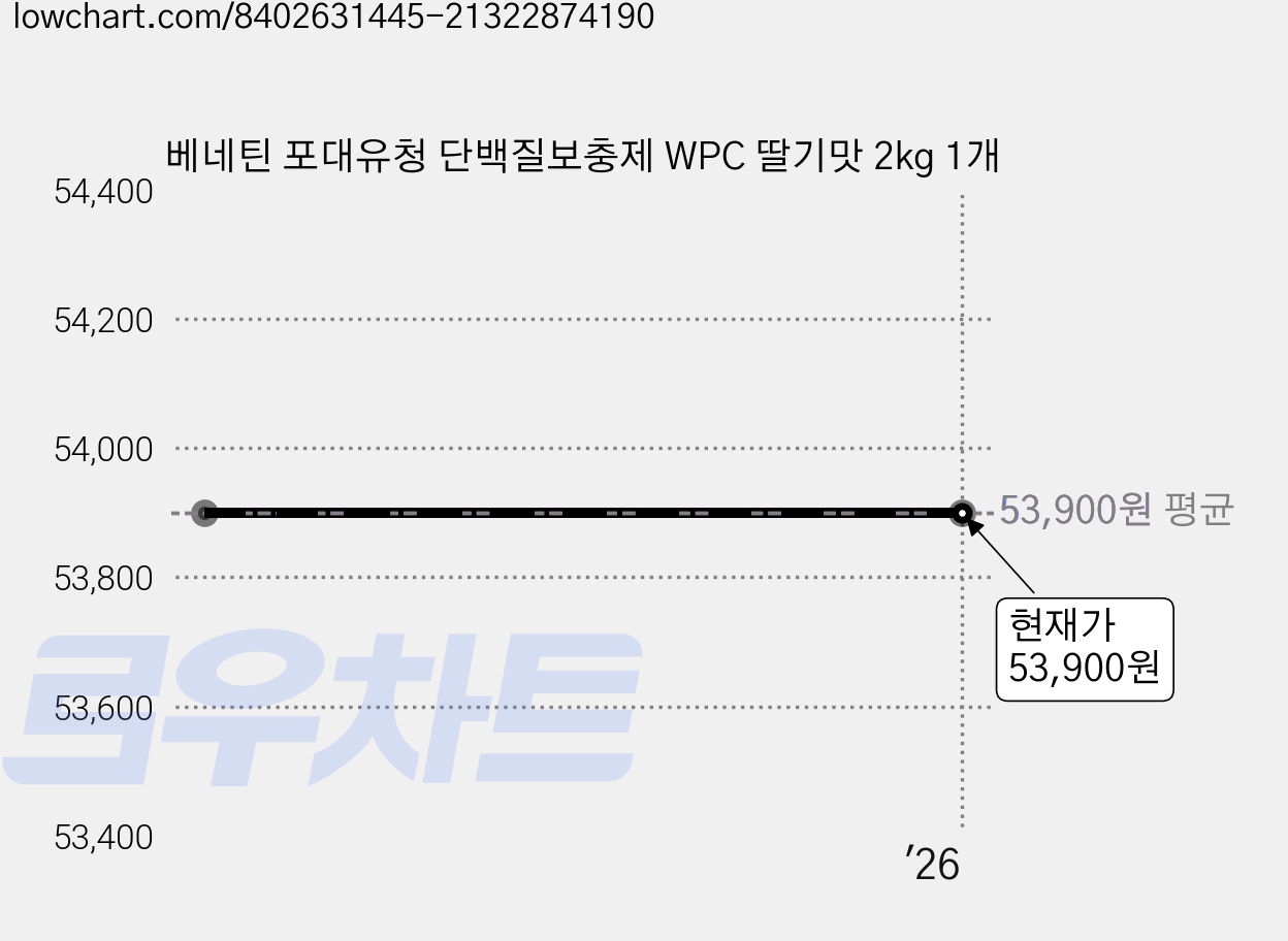 베네틴 포대유청 단백질보충제 WPC 딸기맛 2kg 1개 가격 변동 차트, 현재가 53,900원