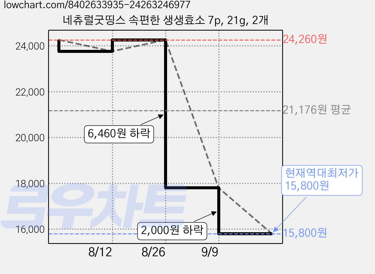 네츄럴굿띵스 속편한 생생효소 7p, 21g, 2개 가격 변동 차트, 현재가 15,800원, 역대최저가