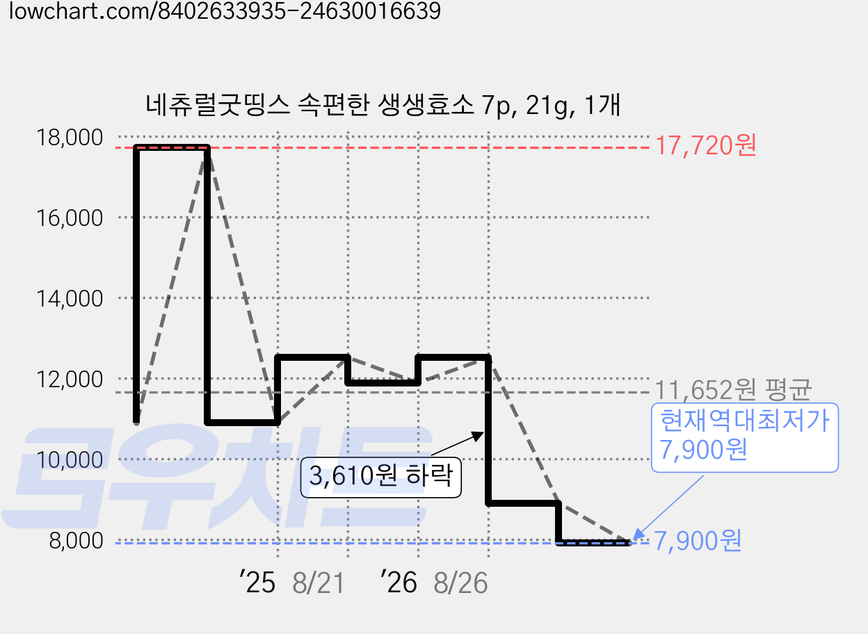 네츄럴굿띵스 속편한 생생효소 7p, 21g, 1개 가격 변동 차트, 현재가 7,900원, 역대최저가