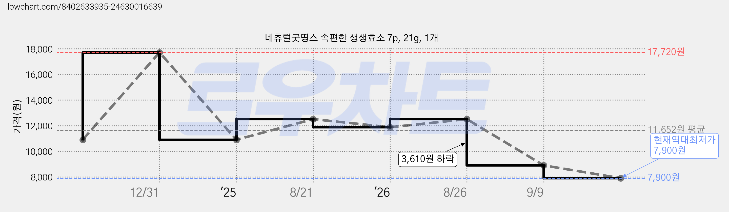 네츄럴굿띵스 속편한 생생효소 7p, 21g, 1개 가격 변동 차트, 현재가 7,900원, 역대최저가