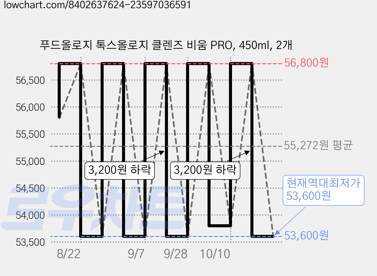 푸드올로지 톡스올로지 클렌즈 비움 PRO, 450ml, 2개 가격 변동 차트, 현재가 53,600원, 역대최저가