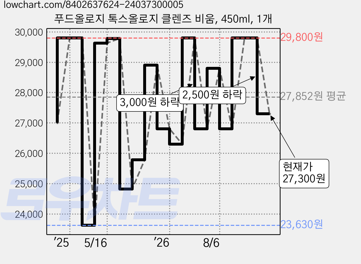푸드올로지 톡스올로지 클렌즈 비움, 450ml, 1개 가격 변동 차트, 현재가 27,300원, 관측 최저가 22,970원