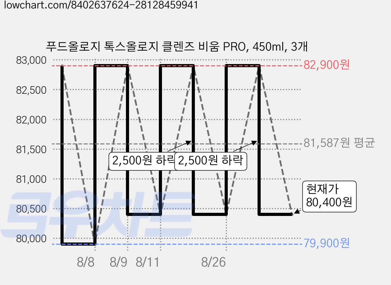 푸드올로지 톡스올로지 클렌즈 비움 PRO, 450ml, 3개 가격 변동 차트, 현재가 80,400원, 관측 최저가 79,900원