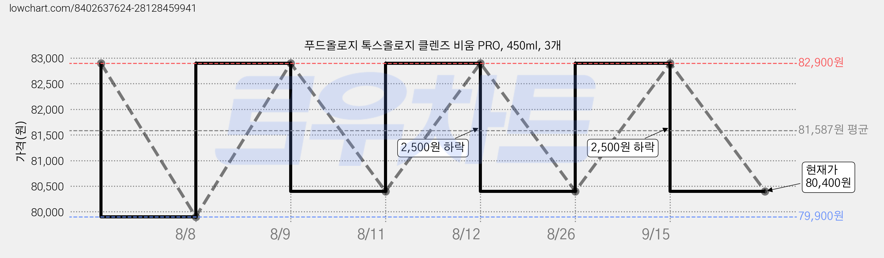 푸드올로지 톡스올로지 클렌즈 비움 PRO, 450ml, 3개 가격 변동 차트, 현재가 80,400원, 관측 최저가 79,900원