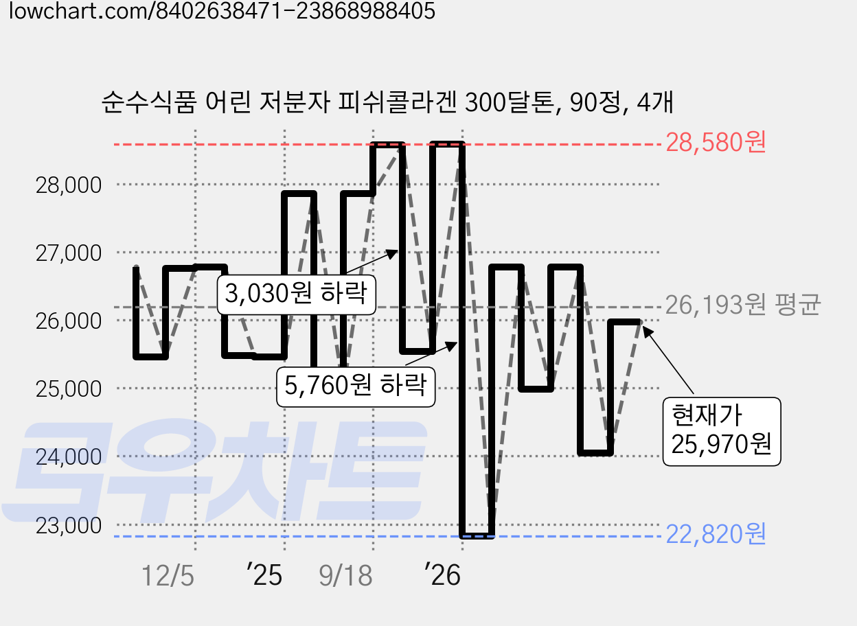 순수식품 어린 저분자 피쉬콜라겐 300달톤, 90정, 4개 가격 변동 차트, 현재가 25,970원, 관측 최저가 22,820원