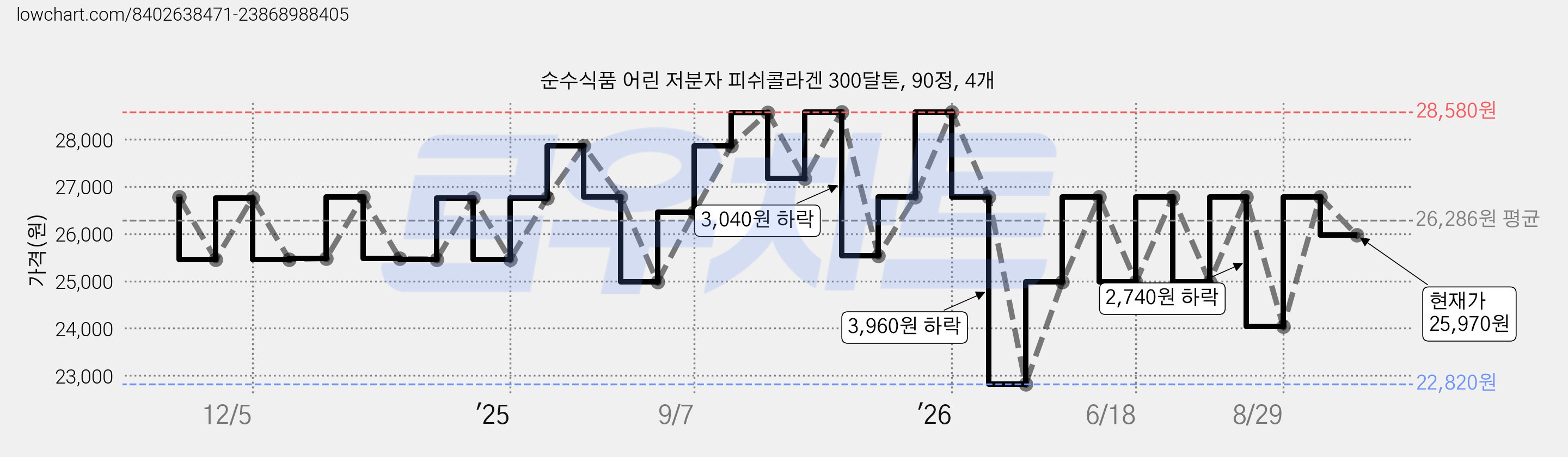 순수식품 어린 저분자 피쉬콜라겐 300달톤, 90정, 4개 가격 변동 차트, 현재가 25,970원, 관측 최저가 22,820원