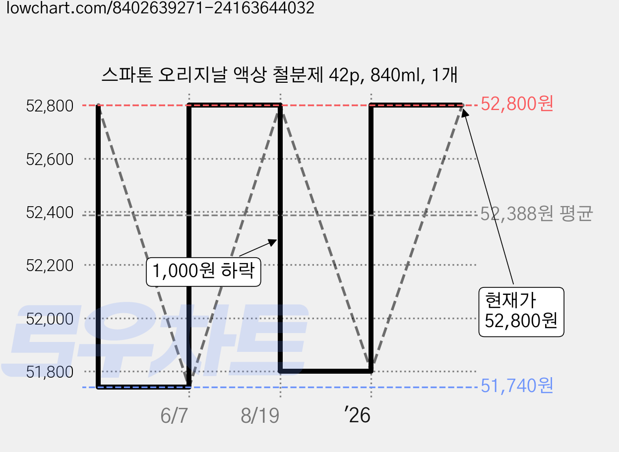 스파톤 오리지날 액상 철분제 42p, 840ml, 1개 가격 변동 차트, 현재가 51,300원, 역대최저가