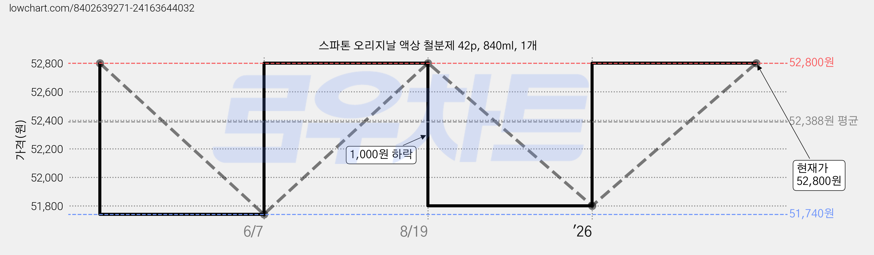 스파톤 오리지날 액상 철분제 42p, 840ml, 1개 가격 변동 차트, 현재가 51,300원, 역대최저가