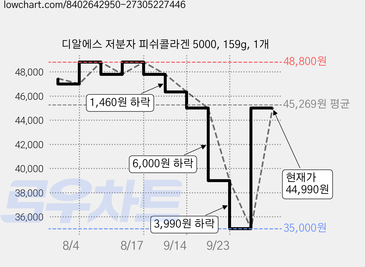 디알에스 저분자 피쉬콜라겐 5000, 159g, 1개 가격 변동 차트, 현재가 44,990원, 관측 최저가 35,000원