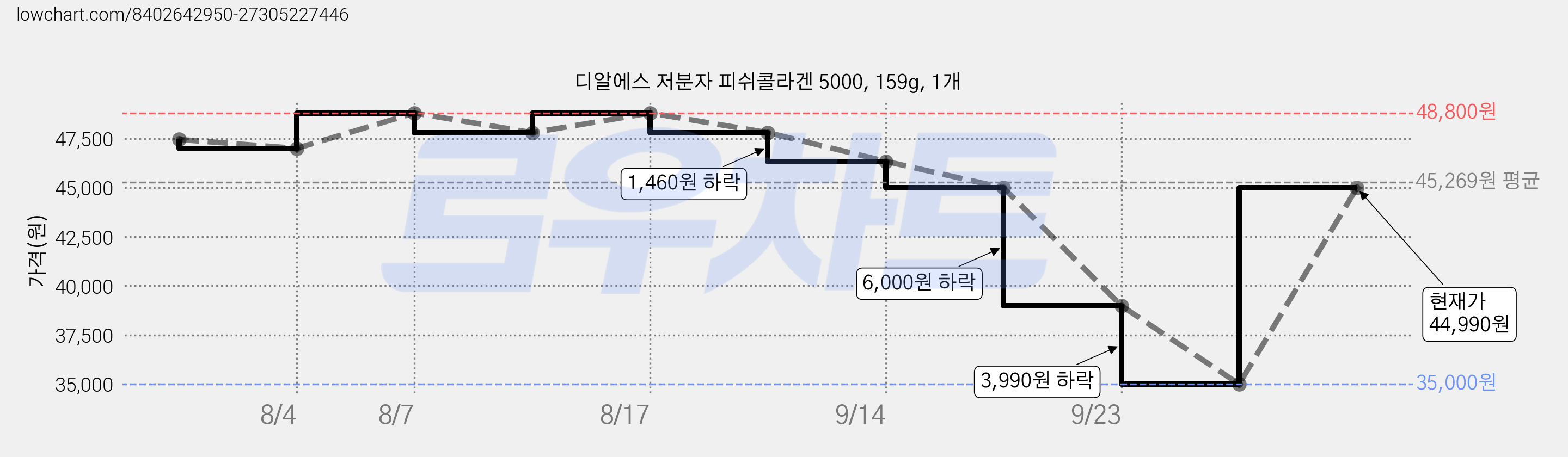 디알에스 저분자 피쉬콜라겐 5000, 159g, 1개 가격 변동 차트, 현재가 44,990원, 관측 최저가 35,000원