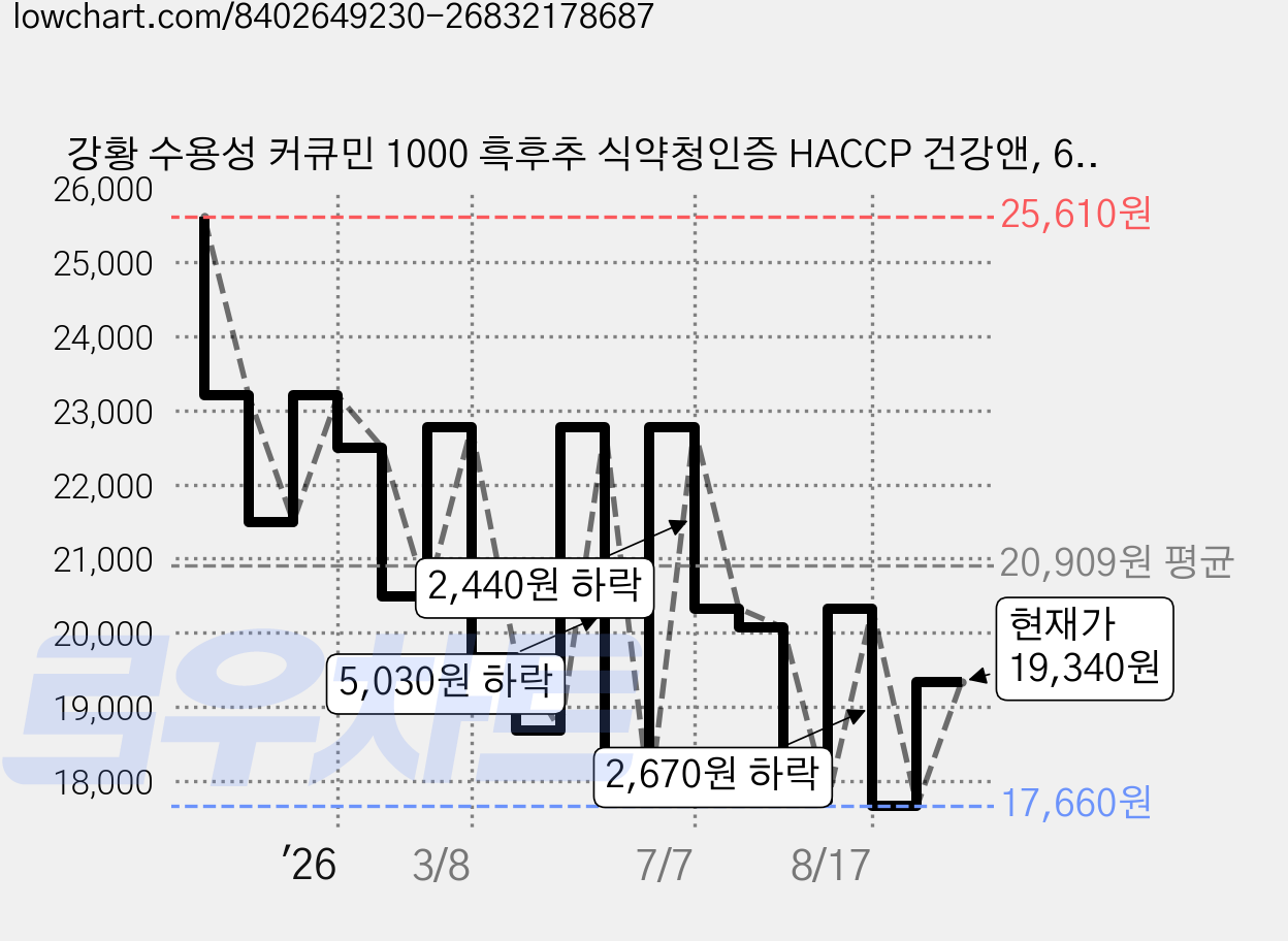 강황 수용성 커큐민 1000 흑후추 식약청인증 HACCP 건강앤, 60정, 2개 가격 변동 차트, 현재가 19,340원, 관측 최저가 17,660원