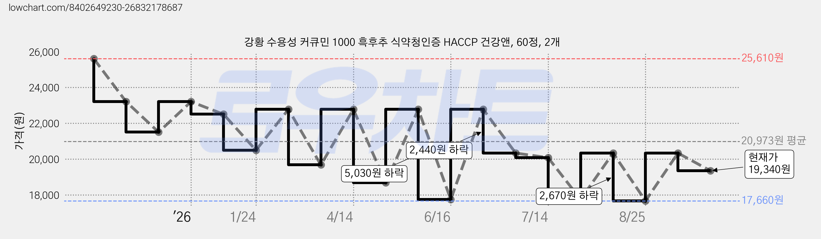 강황 수용성 커큐민 1000 흑후추 식약청인증 HACCP 건강앤, 60정, 2개 가격 변동 차트, 현재가 19,340원, 관측 최저가 17,660원