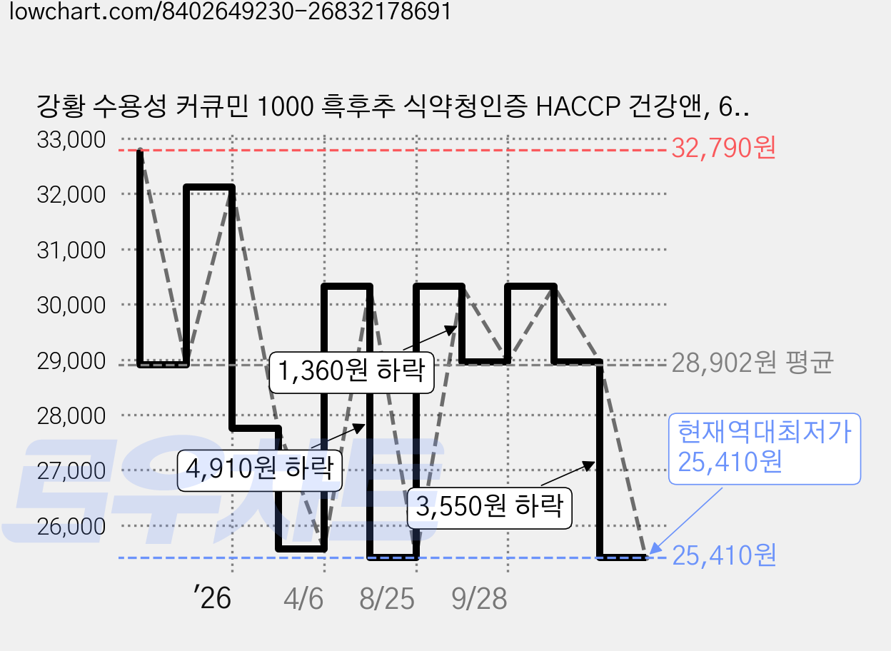 강황 수용성 커큐민 1000 흑후추 식약청인증 HACCP 건강앤, 60정, 3개 가격 변동 차트, 현재가 25,410원, 역대최저가