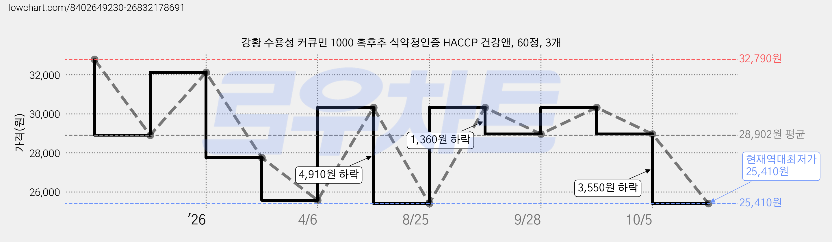 강황 수용성 커큐민 1000 흑후추 식약청인증 HACCP 건강앤, 60정, 3개 가격 변동 차트, 현재가 25,410원, 역대최저가