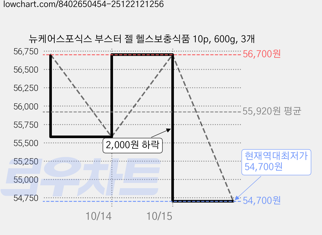 뉴케어스포식스 부스터 젤 헬스보충식품 10p, 600g, 3개 가격 변동 차트, 현재가 54,700원, 역대최저가