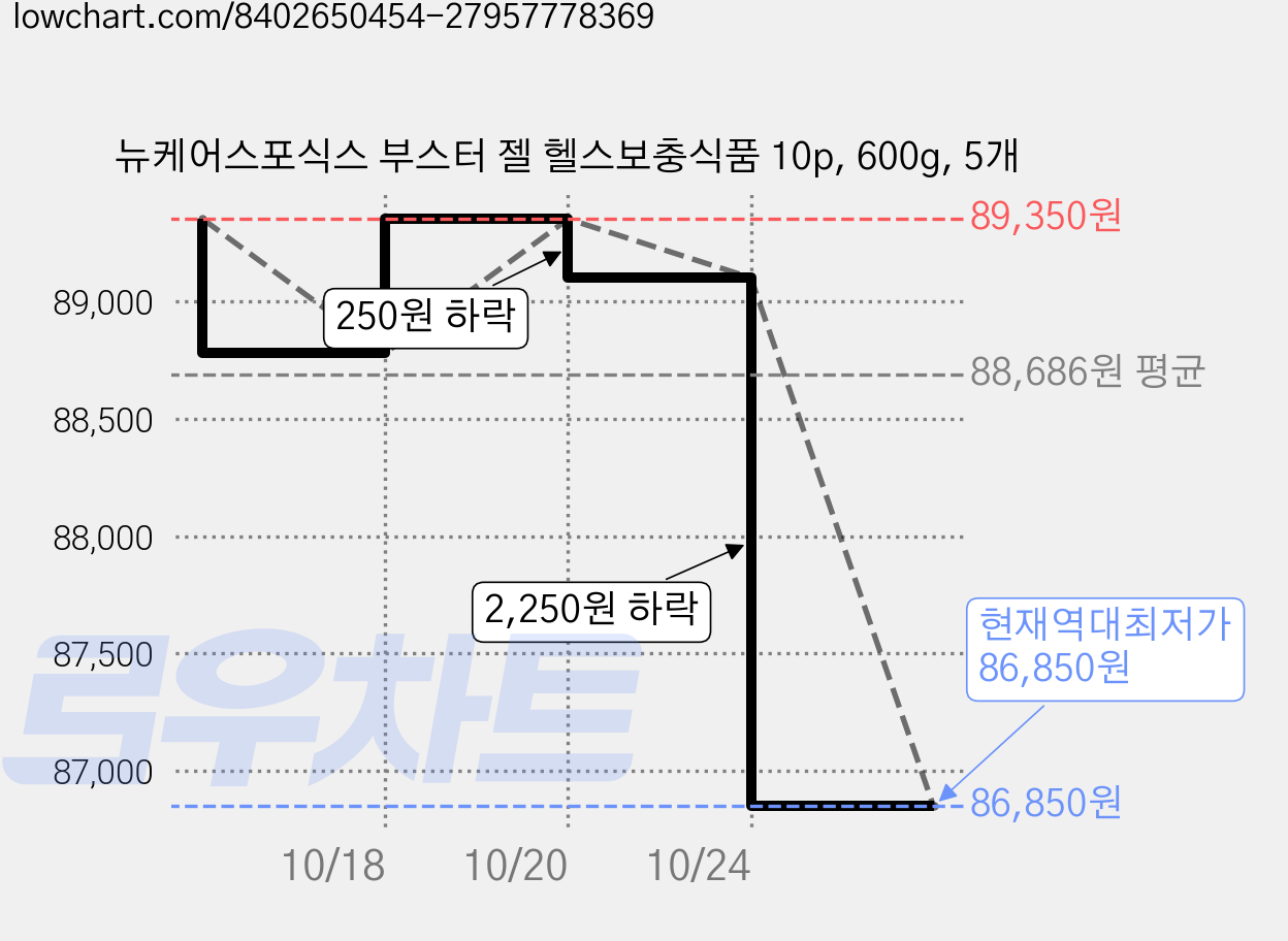 뉴케어스포식스 부스터 젤 헬스보충식품 10p, 600g, 5개 가격 변동 차트, 현재가 86,850원, 역대최저가