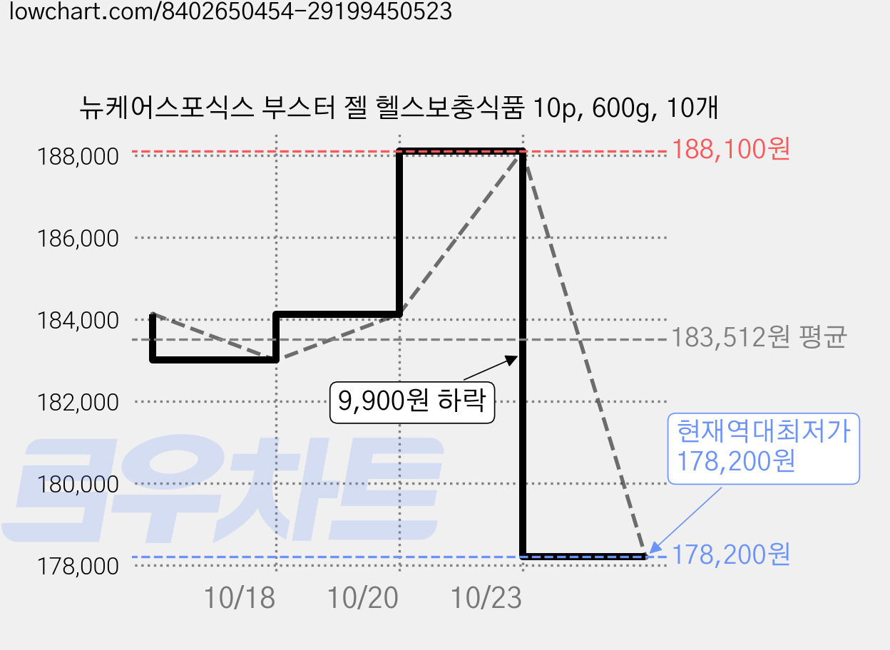 뉴케어스포식스 부스터 젤 헬스보충식품 10p, 600g, 10개 가격 변동 차트, 현재가 178,200원, 역대최저가