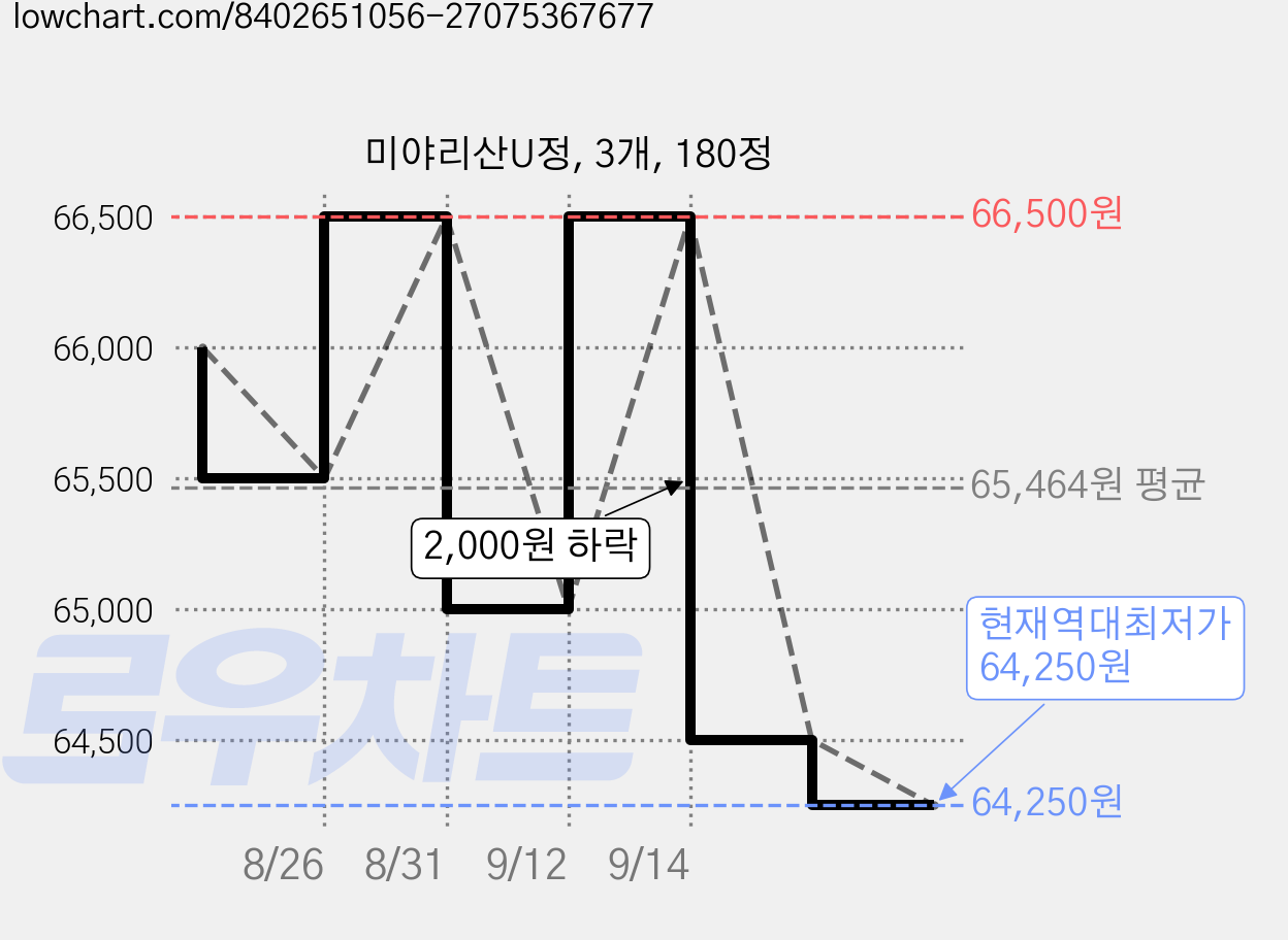미야리산U정, 3개, 180정 가격 변동 차트, 현재가 64,250원, 역대최저가
