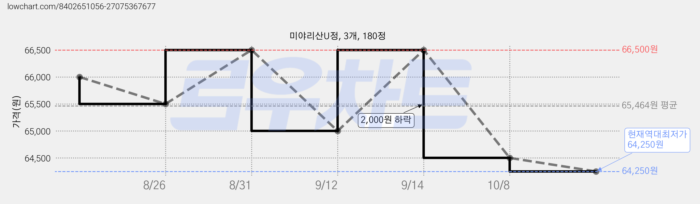 미야리산U정, 3개, 180정 가격 변동 차트, 현재가 64,250원, 역대최저가
