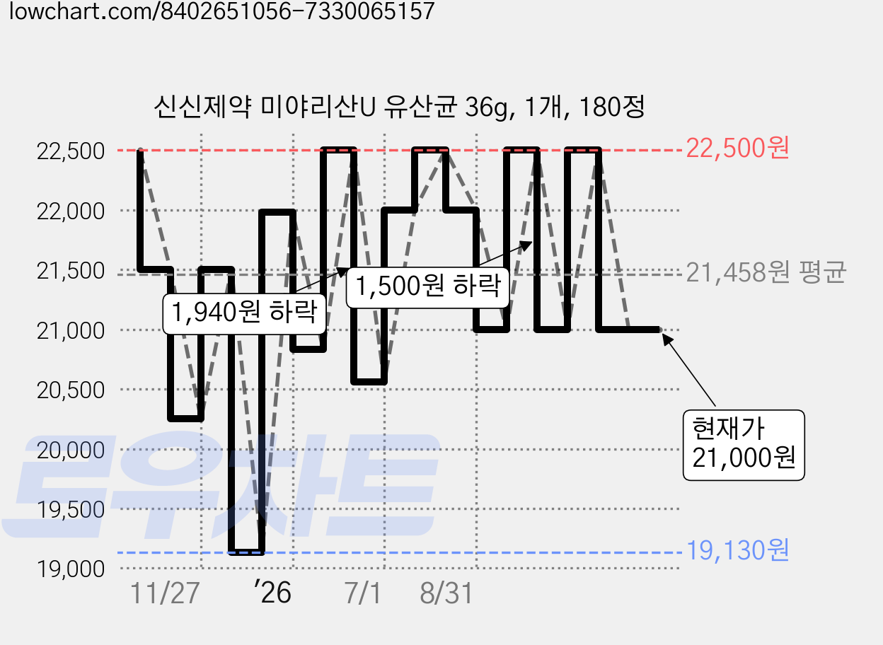신신제약 미야리산U 유산균 36g, 1개, 180정 가격 변동 차트, 현재가 21,000원, 관측 최저가 19,130원