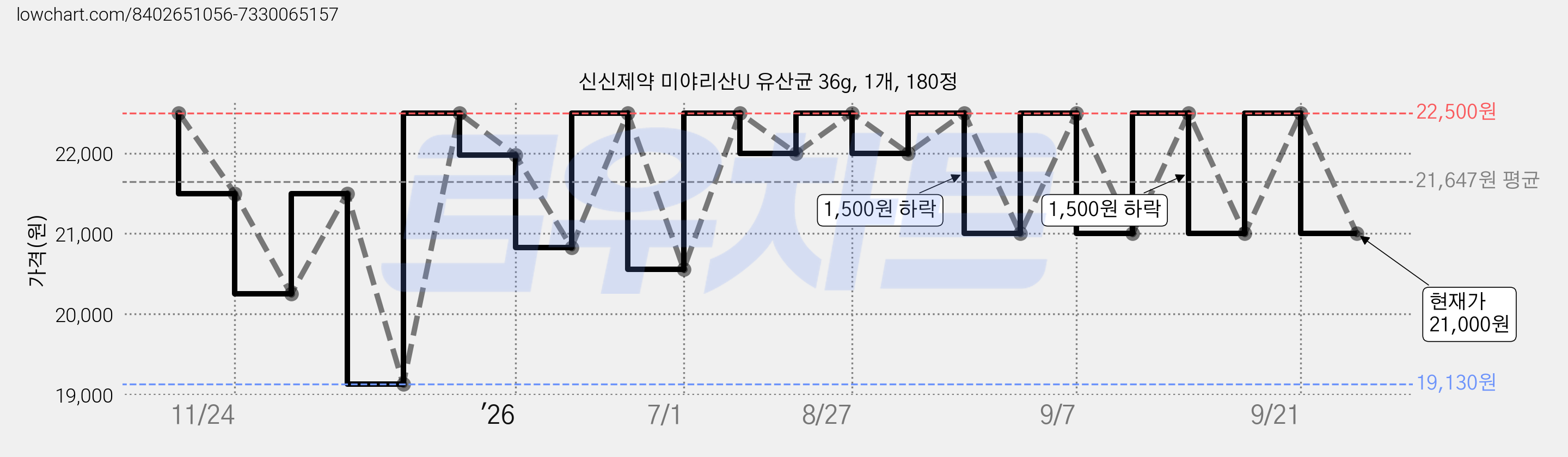 신신제약 미야리산U 유산균 36g, 1개, 180정 가격 변동 차트, 현재가 21,000원, 관측 최저가 19,130원