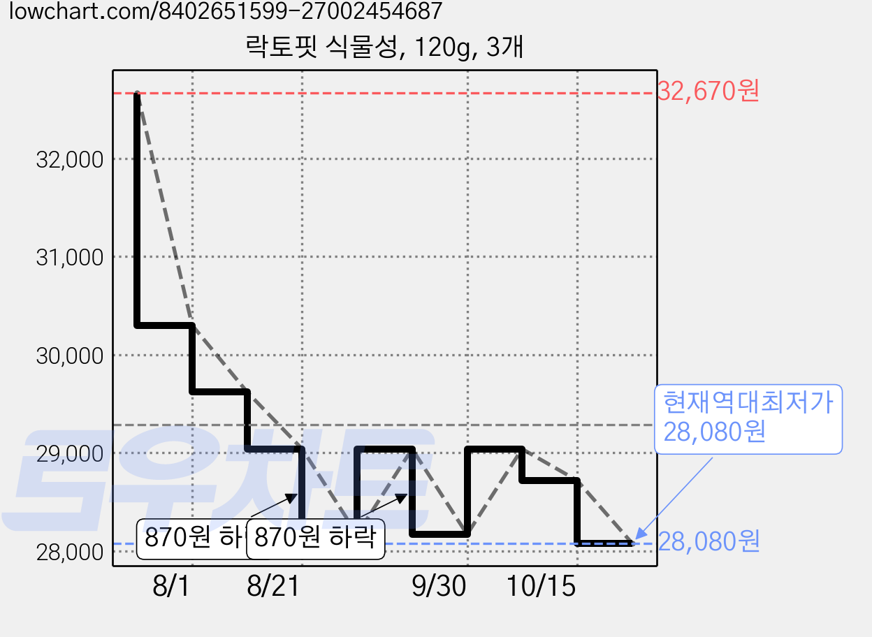 락토핏 식물성, 120g, 3개 가격 변동 차트, 현재가 28,080원, 역대최저가