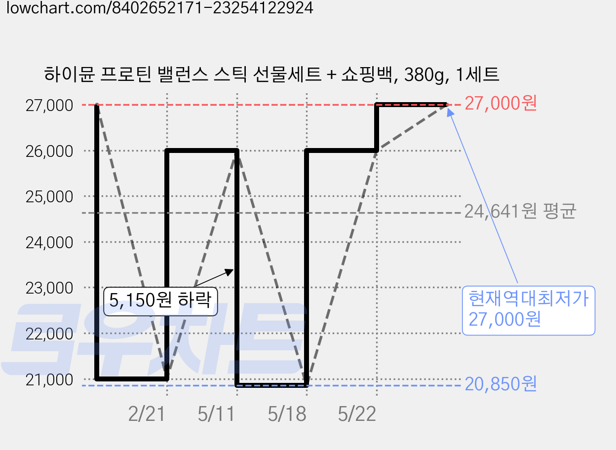 하이뮨 프로틴 밸런스 스틱 선물세트 + 쇼핑백, 380g, 1세트 가격 변동 차트, 현재가 27,000원, 역대최저가