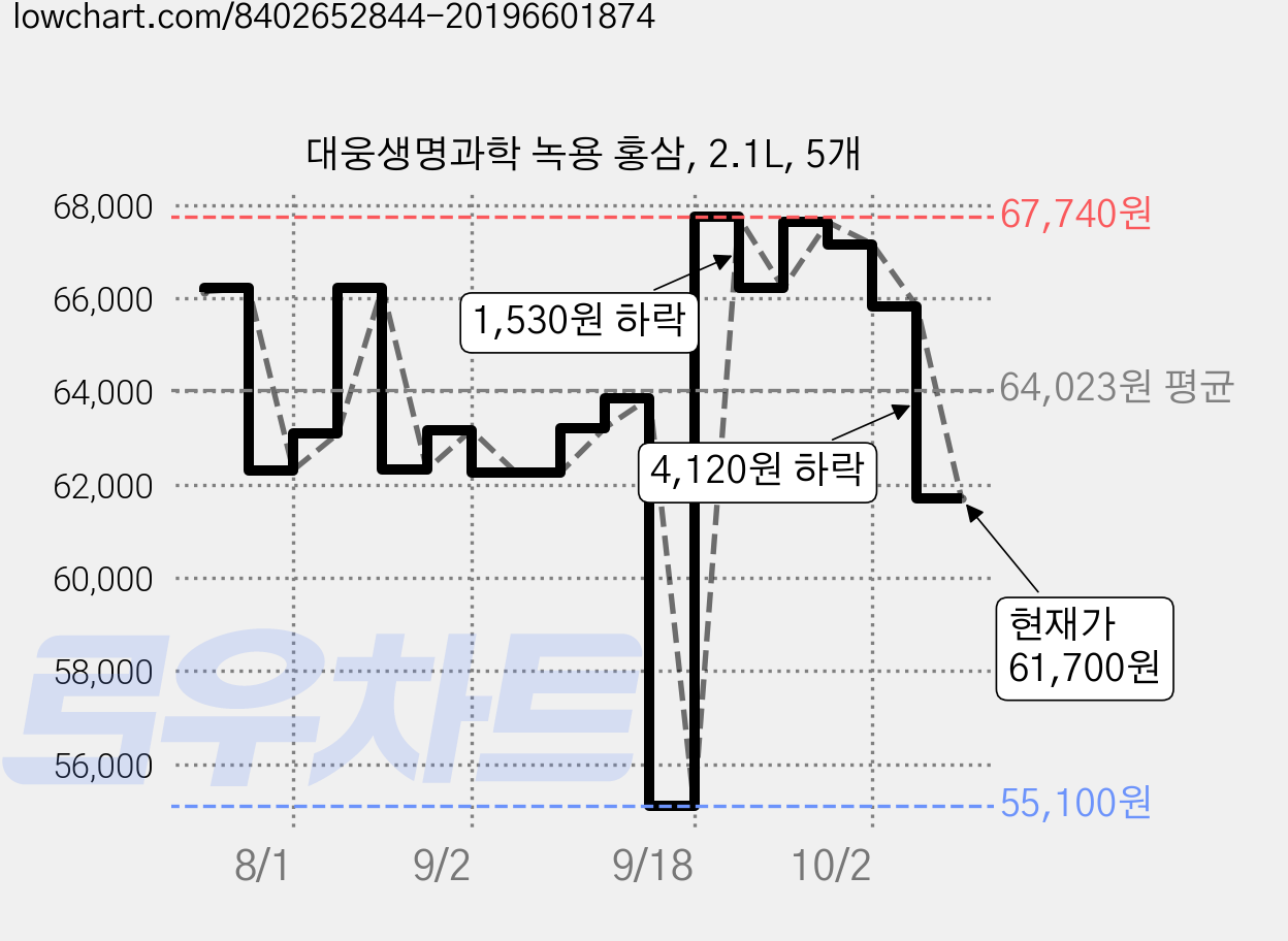 대웅생명과학 녹용 홍삼, 2.1L, 5개 가격 변동 차트, 현재가 61,700원, 관측 최저가 55,100원